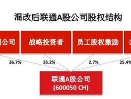 联通混改概念股？中国联通混改的好处？