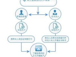 新三板开户？新三板开户条件及流程？