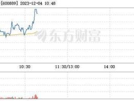 600889股票 600889南京化纤买入1224元现在跌到1133怎么办呢？