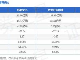 凯撒股份002425，游戏龙头股排名前十名？