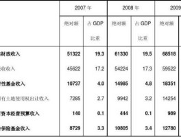 财政收入分析 一般财政收入指什么？