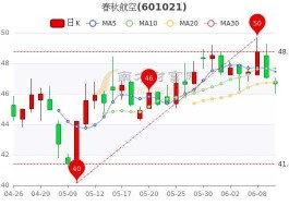 春秋航空股票，东方航空股代码？
