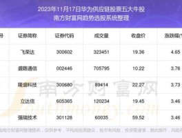 启明星辰股票 华为供应链涨价利好什么行业？
