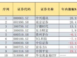 杭州股票？杭州证券公司融资利率是多少？