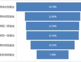 天治财富 固收基金一般收益率是多少？