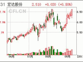 宏达股份 宏达股份为什么大跌？