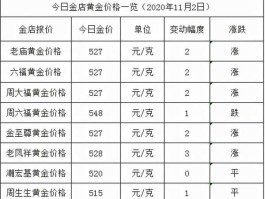 广州黄金价格 六福金价今天多少一克广州？