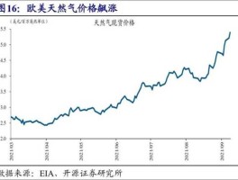 天然气价飙涨？挪威出口顺差为什么大？