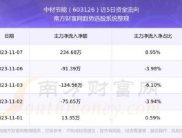 中材节能（603126中材节能怎么样？）