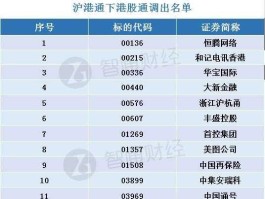沪港通股票名单 如何查询沪市港股通的股票名单？