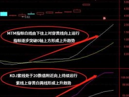 短线指标，mtm短线指标参数？