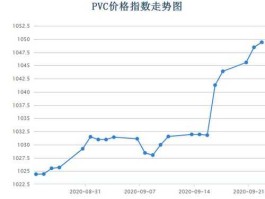 pvc行情，pvc为什么大涨？