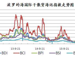 波罗的海干散货 什么是波罗的海干散货指数？