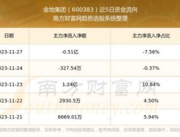 600383，600383金地集团的后市如果？