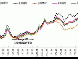 钢铁价格走势图？15年钢材价格大跌的原因？