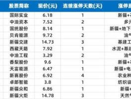600339天利高新 沥青概念股上市公司有哪些？