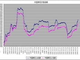 棉花价格走势图，2023年预测棉花价格？