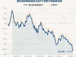 南方成分精选基金净值 南方成份基金怎么样？