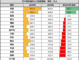 东北人口流失，东北人口为什么流失？