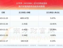 601099太平洋（华泰证券配股是点买入还是点卖出601099太平洋股票配股代码760099怎么操作？）