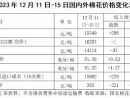 今年棉花价格（2023棉花补贴通知？）
