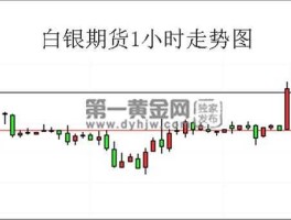 白银期货走势？期货白银拿货后，对出货际间有很制吗∩？