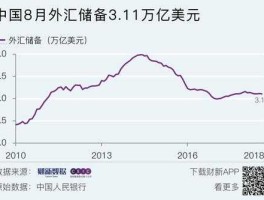 中国美元外汇储备（中国美元外汇储备走势图）