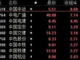 中国中铁股票行情？中字头四元的股票有哪些？