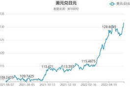 今天汇率 日元对美元汇率今日汇率多少？