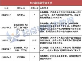 300014亿纬锂能 15家锂矿上市公司？