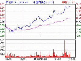 中国石油股票走势 哪个软件可以看黄金白银和原油的走势？