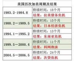 美国加息时间？互换市场完全定价美联储到七月会议前加息25个基点这句话意思？