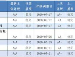 惠誉评级？惠誉评级都分哪几等？