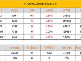 PTA价格 PTA、MEG是指什么？