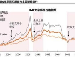 riskoff？08年金融危机对大宗商品影响？