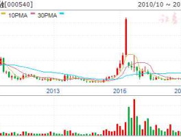 000540股吧 000540中天城投股票的支撑位，支撑价是多少？