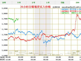 新白银价格 白银7元一克贵吗？