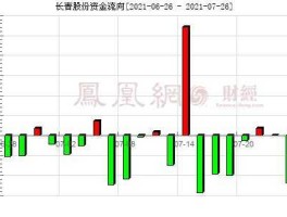 长青集团股票 股票长青股份走势怎样？