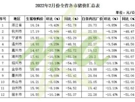 生猪行情？二零二二年的猪价如何？