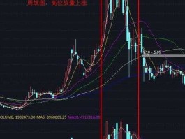高位放量滞涨（什么叫高位滞涨？）