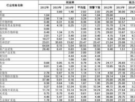 0330（0330是哪个行业代码？）