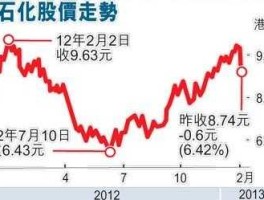 中石化股票，中石化股票历史最高价？