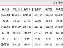 纸黄金价格 各大银行纸黄金交易手续费是多少？