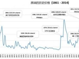 原油价格 石油的最新价格是多少？