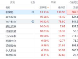 300014亿纬锂能（创业板有哪些优质股？）