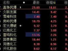 雷鸣科化股吧？民爆概念股有哪些？