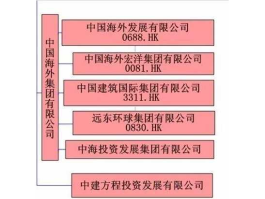 中国投资公司？中建系的投资公司有哪些？