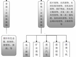 危废处置公司？危废的收集和处置有什么区别？