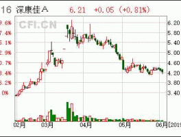 深康佳a股票，康佳集团是国企吗？
