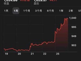 特斯拉股票行情 特斯拉一年贬值多少？